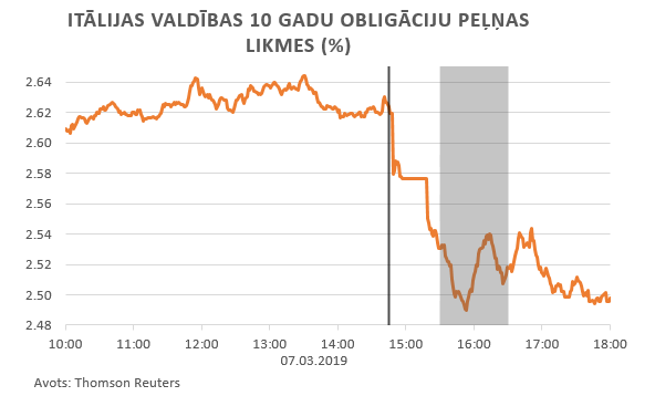 Itālijas valdības 10 gadu obligāciju peļņas likmes (%)