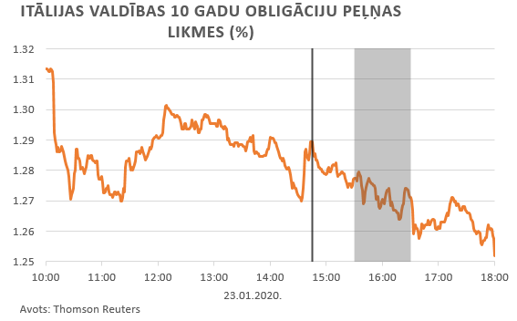 Itālijas valdības obligācijas