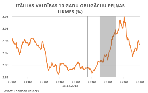 Itālijas valdības 10 gadu obligāciju peļņas likmes (%)