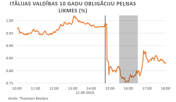 Itālijas valdības 10 gadu obligāciju peļņas likmes (%)