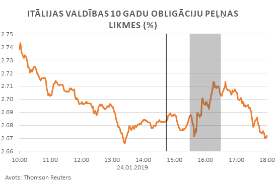 Itālijas valdības 10 gadu obligāciju peļņas likmes (%)