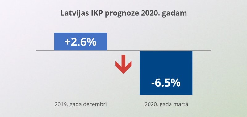 Latvijas IKP prognozes