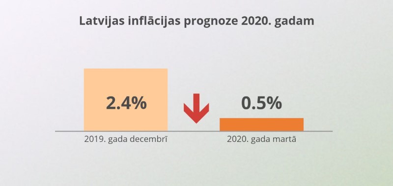 Latvijas inflācijas prognozes