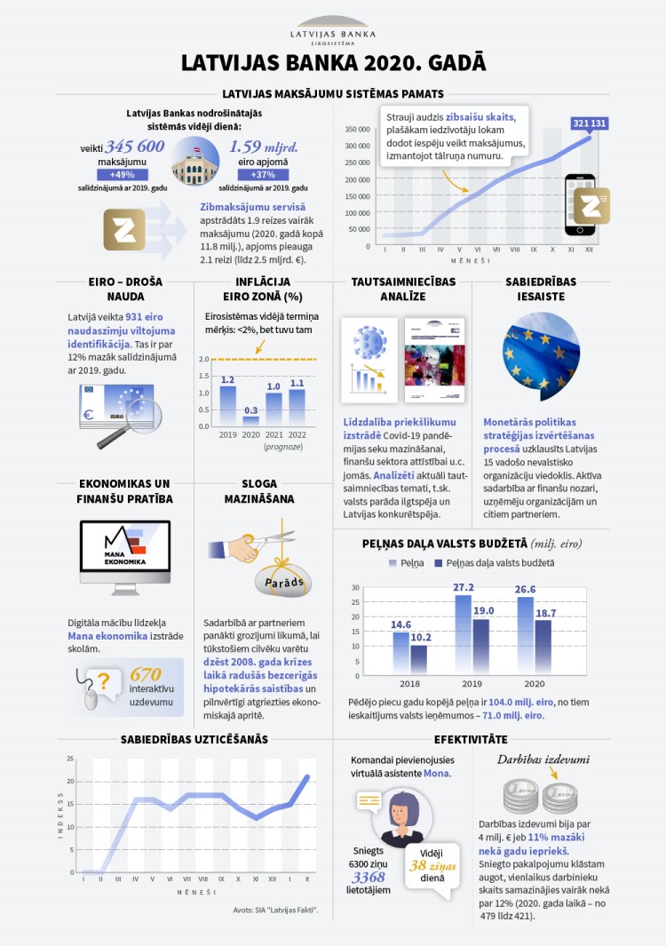 Latvijas Bankas darbība 2020.gadā, infografika