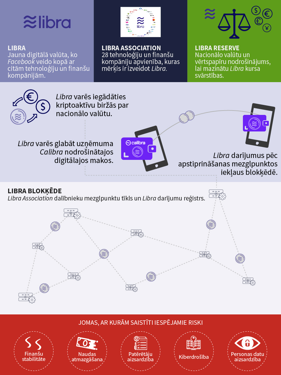 Facebook digitālā nauda Libra