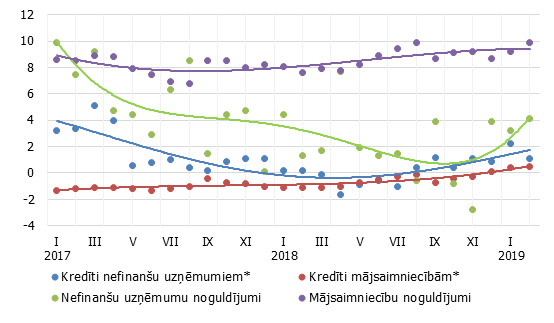 Izsniegto iekšzemes kredītu un piesaistīto noguldījumu gada pārmaiņas