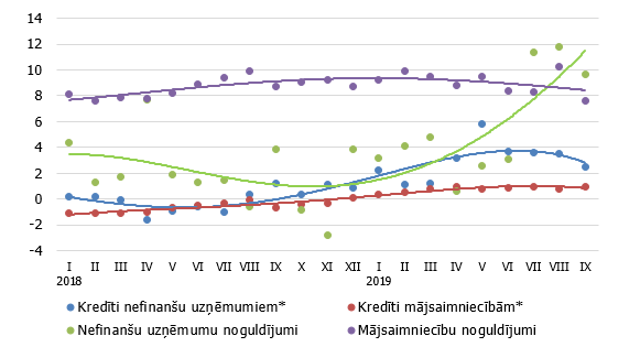 Izsniegto iekšzemes kredītu un piesaistīto noguldījumu gada pārmaiņas