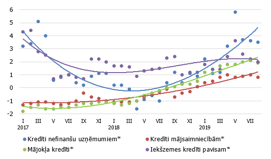 Izsniegto iekšzemes kredītu gada pārmaiņas (%)