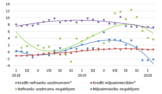 Izsniegto iekšzemes kredītu un noguldījumu gada pārmaiņas