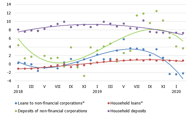 Annual changes in domestic loans and deposits