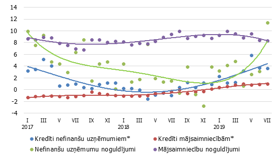 Izsniegto iekšzemes kredītu un piesaistīto noguldījumu gada pārmaiņas