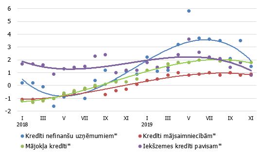 Izsniegto iekšzemes kredītu gada pārmaiņas