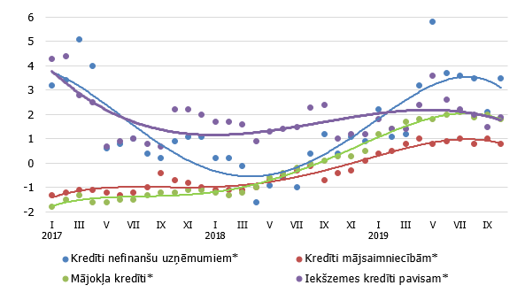 Izsniegto iekšzemes kredītu gada pārmaiņas