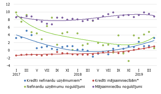 Izsniegto iekšzemes kredītu un piesaistīto noguldījumu gada pārmaiņas