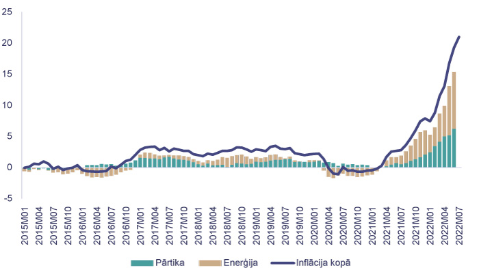 Inflācija Latvijā un to veidojošās komponentes (%, % punktos)