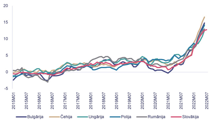 Inflācija Austrumeiropas valstīs (pret iepriekšējā gada atbilstošo periodu, %)