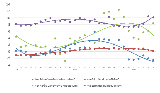 Izsniegto iekšzemes kredītu un piesaistīto noguldījumu gada pārmaiņas (%)