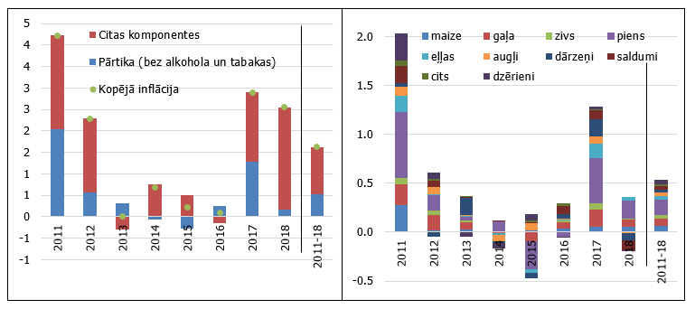 Pārtikas devums Latvijas kopējā inflācijā produktu grupu dalījumā