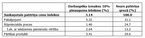 Darbaspēka izmaksu pieauguma ietekme uz patēriņa cenām pēc trim gadiem