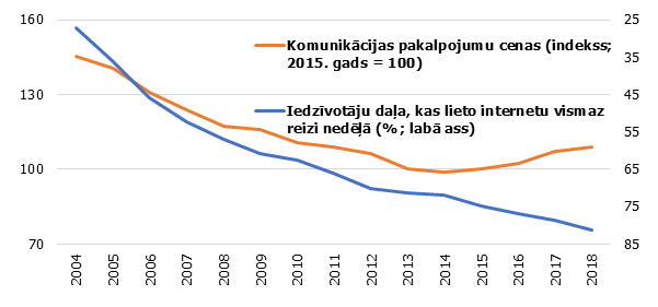 Komunikācijas pakalpojumu cenas un interneta lietotāju īpatsvars