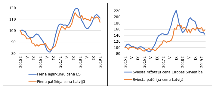 Atsevišķu piena produktu ražotāju cenas ES un patēriņa cenas Latvijā