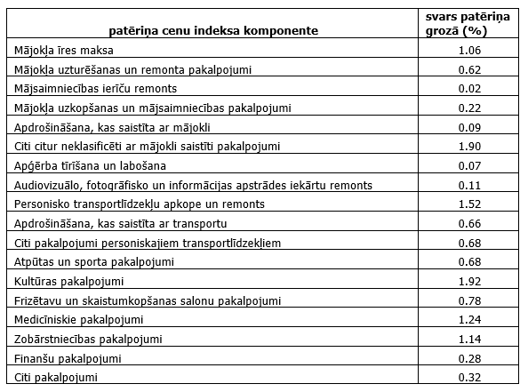 Saskaņotā patēriņa cena indeksa komponentes