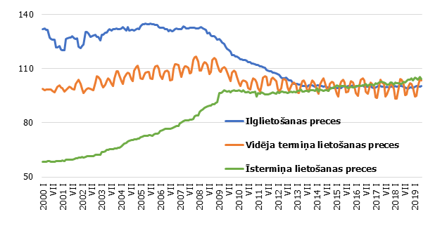 Rūpniecisko preču patēriņa cenas Latvijā preču grupu dalījumā