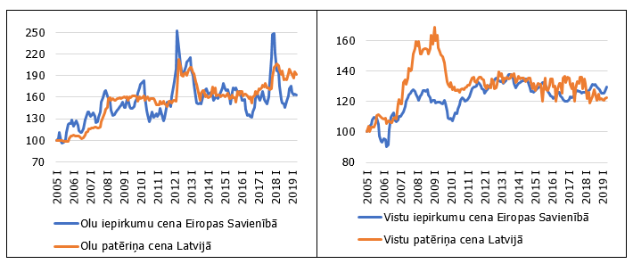 Atsevišķu dzīvnieku izcelsmes produktu iepirkumu cenas ES un patēriņa cenas Latvijā