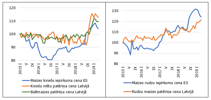 Atsevišķu graudu vidējās iepirkumu cenas ES un maizes vidējās patēriņa cenas Latvijā