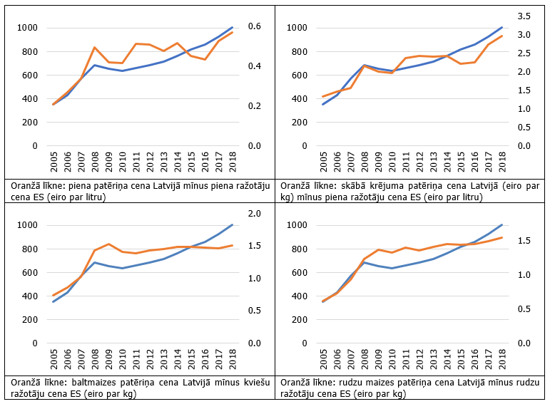 Vidējā bruto darba samaksa un atsevišķu pārtikas produktu atšķirība starp patēriņa cenu Latvijā un pārtikas izejvielas ražotāju cenu ES