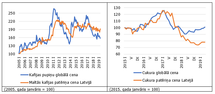 P5. attēls. Cukura un kafijas globālās cenas un patēriņa cenas Latvijā
