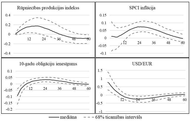 Eiro zonas mainīgo impulsa reakcijas funkcijas no bilaterālā SVAR modeļa