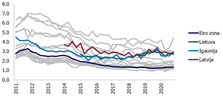 1. attēls. Uzņēmumiem no jauna izsniegto kredītu procentu likme eiro zonas valstīs, %