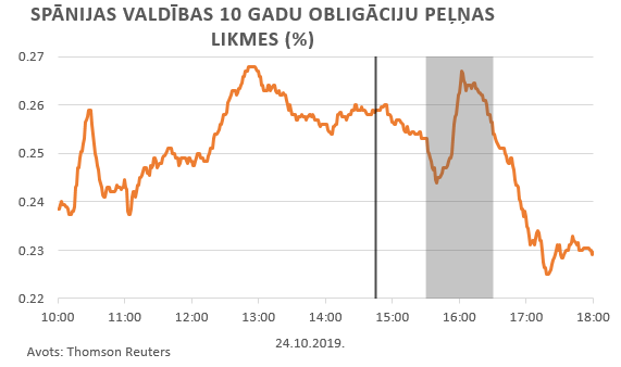 Spānijas valdības 10 gadu obligāciju peļņas likmes (%)