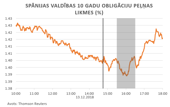 Spānijas valdības 10 gadu obligāciju peļņas likmes (%)