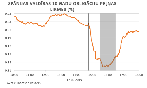 Spānijas valdības 10 gadu obligāciju peļņas likmes (%)