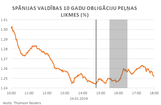 Spānijas valdības 10 gadu obligāciju peļņas likmes (%)