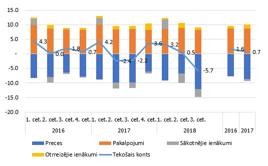 Tekošā konta galvenās komponentes, % no IKP