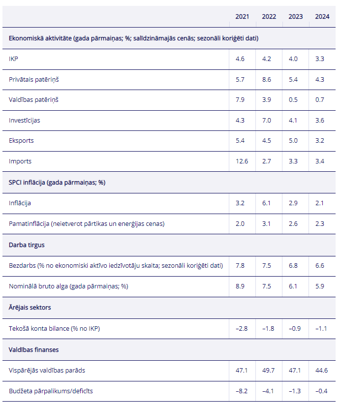 Makroekonomiskie rādītāji: Latvijas Bankas prognozes