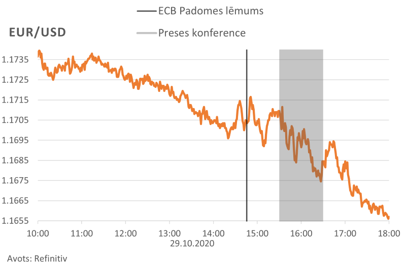 EUR/USD