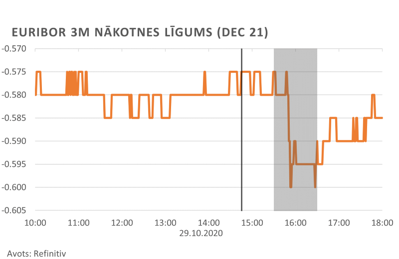 Euribor 3M nākotnes līgums (Dec 21)