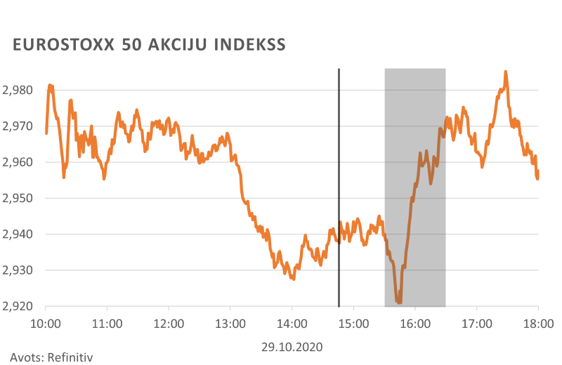 Eurostoxx 50 akciju indekss