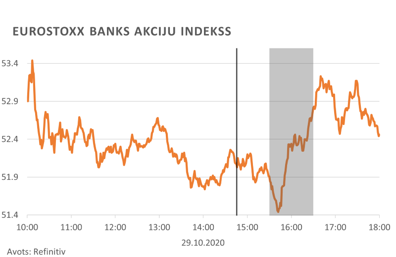 Eurostoxx banks akciju indekss