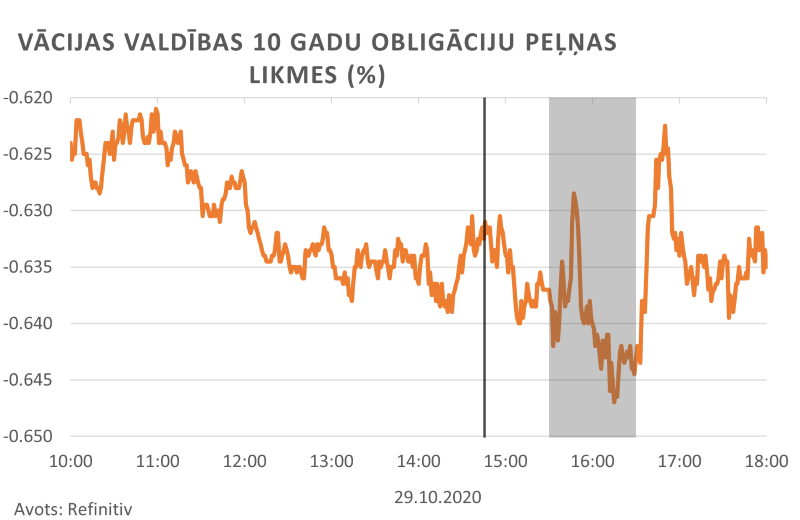 Vācijas valdības 10 gadu obligāciju peļņas likmes (%)