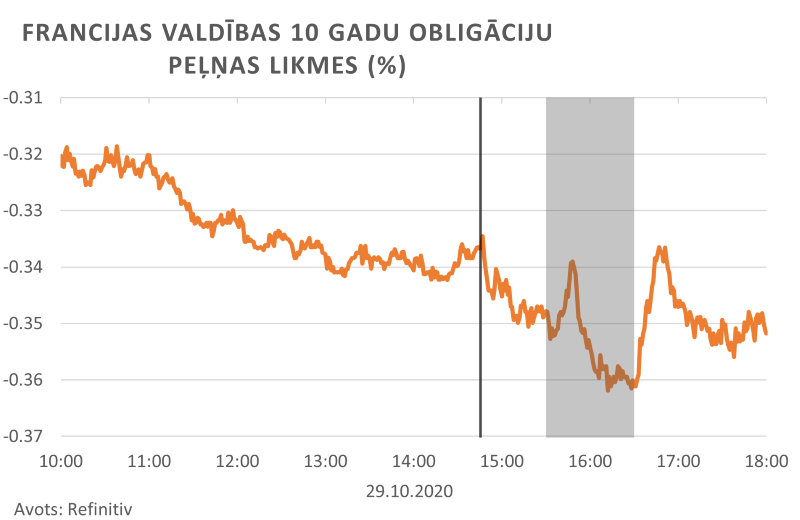 Francijas valdības 10 gadu obligāciju peļņas likmes (%)