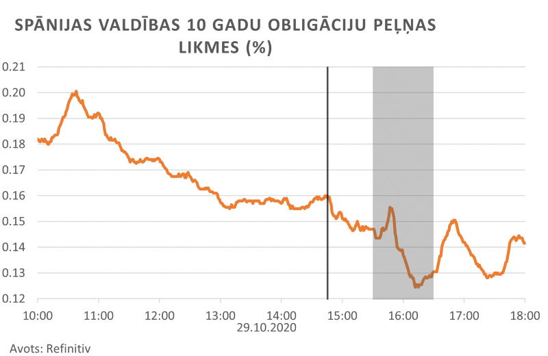 Spānijas valdības 10 gadu obligāciju peļņas likmes (%)