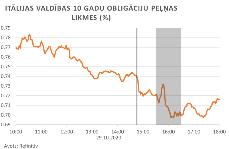 Itālijas valdības 10 gadu obligāciju peļņas likmes (%)