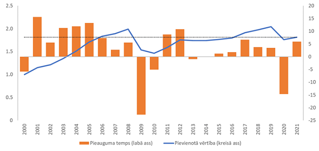 Reālā pievienotā vērtība transporta nozarē, 2000-2021