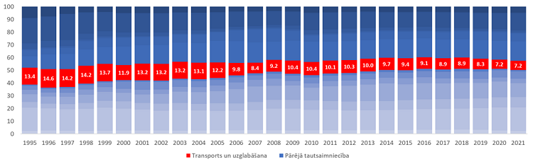 Pievienotās vērtības struktūra Latvijas tautsaimniecībā, 1995-2021