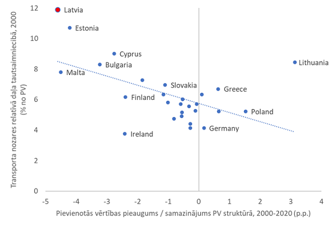 Transporta nozares relatīvā daļa pievienotajā vērtībā